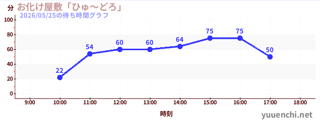 1日前の待ち時間グラフ（お化け屋敷「ひゅ～どろ」)