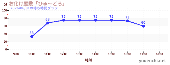 7日前の待ち時間グラフ（お化け屋敷「ひゅ～どろ」)