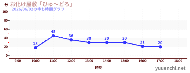 6日前の待ち時間グラフ（お化け屋敷「ひゅ～どろ」)