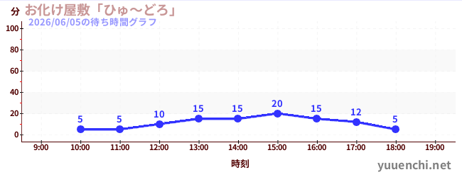 3日前の待ち時間グラフ（お化け屋敷「ひゅ～どろ」)
