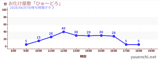 1日前の待ち時間グラフ（お化け屋敷「ひゅ～どろ」)