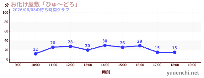 今日のこれまでの待ち時間グラフ（お化け屋敷「ひゅ～どろ」)
