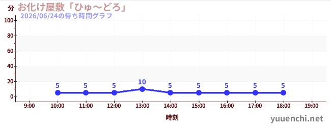 7日前の待ち時間グラフ（お化け屋敷「ひゅ～どろ」)