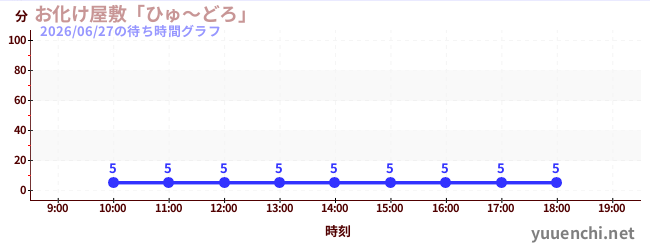 4日前の待ち時間グラフ（お化け屋敷「ひゅ～どろ」)