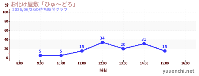 3日前の待ち時間グラフ（お化け屋敷「ひゅ～どろ」)
