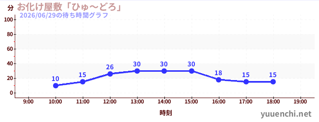 2日前の待ち時間グラフ（お化け屋敷「ひゅ～どろ」)