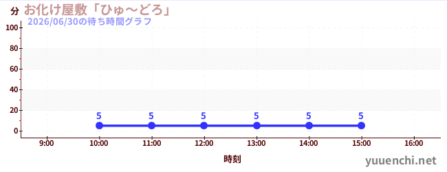 1日前の待ち時間グラフ（お化け屋敷「ひゅ～どろ」)