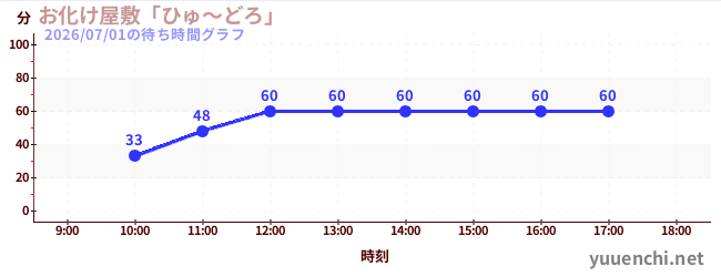 今日のこれまでの待ち時間グラフ（お化け屋敷「ひゅ～どろ」)