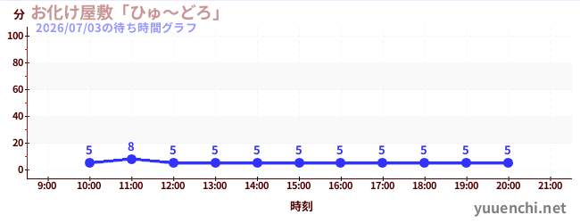 7日前の待ち時間グラフ（お化け屋敷「ひゅ～どろ」)