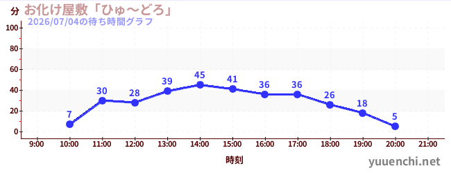 6日前の待ち時間グラフ（お化け屋敷「ひゅ～どろ」)