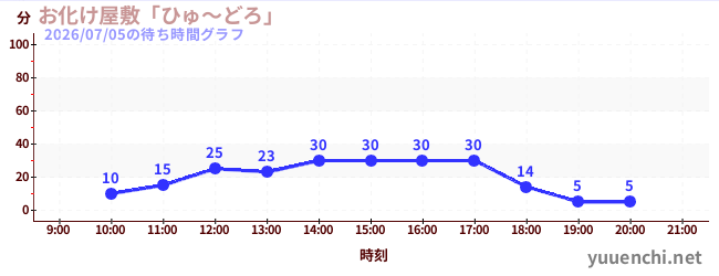 5日前の待ち時間グラフ（お化け屋敷「ひゅ～どろ」)