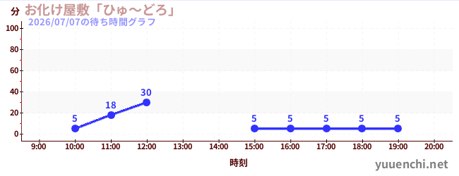 3日前の待ち時間グラフ（お化け屋敷「ひゅ～どろ」)