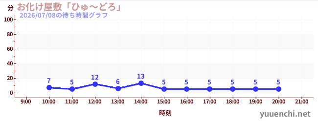 2日前の待ち時間グラフ（お化け屋敷「ひゅ～どろ」)