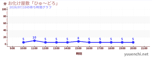 今日のこれまでの待ち時間グラフ（お化け屋敷「ひゅ～どろ」)