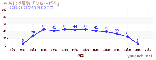 7日前の待ち時間グラフ（お化け屋敷「ひゅ～どろ」)