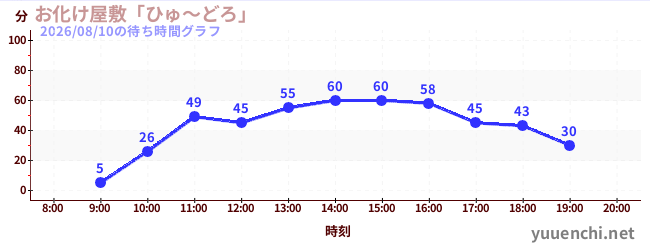 6日前の待ち時間グラフ（お化け屋敷「ひゅ～どろ」)