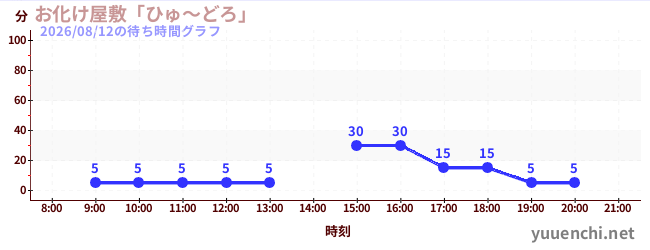 4日前の待ち時間グラフ（お化け屋敷「ひゅ～どろ」)