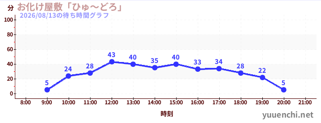3日前の待ち時間グラフ（お化け屋敷「ひゅ～どろ」)