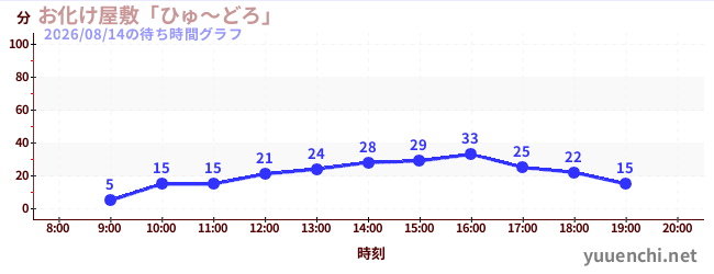 2日前の待ち時間グラフ（お化け屋敷「ひゅ～どろ」)