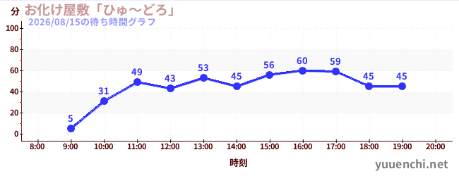 1日前の待ち時間グラフ（お化け屋敷「ひゅ～どろ」)