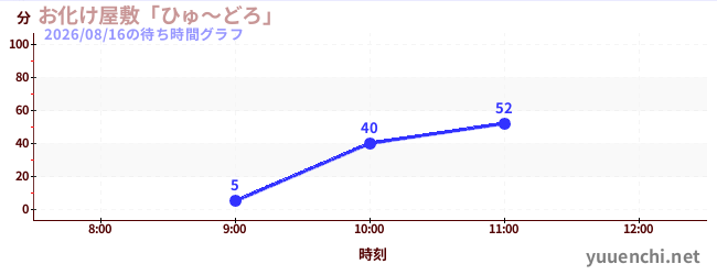 今日のこれまでの待ち時間グラフ（お化け屋敷「ひゅ～どろ」)