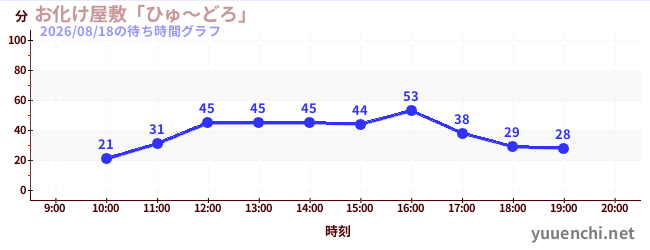 7日前の待ち時間グラフ（お化け屋敷「ひゅ～どろ」)