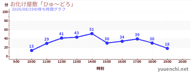 6日前の待ち時間グラフ（お化け屋敷「ひゅ～どろ」)