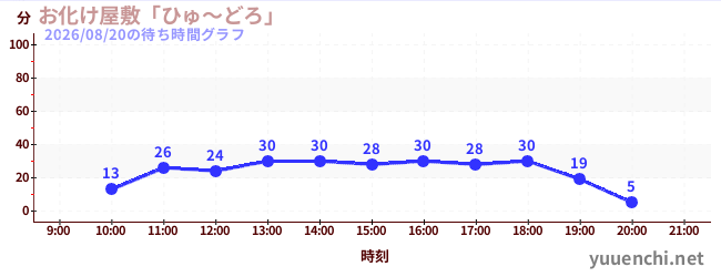 5日前の待ち時間グラフ（お化け屋敷「ひゅ～どろ」)