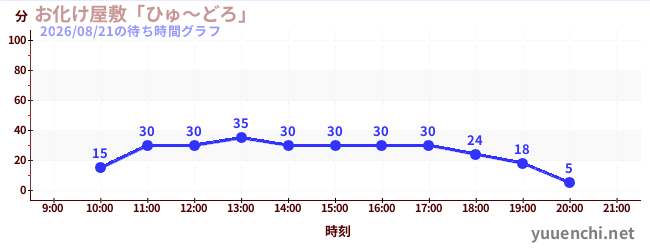 4日前の待ち時間グラフ（お化け屋敷「ひゅ～どろ」)