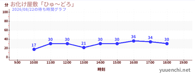 3日前の待ち時間グラフ（お化け屋敷「ひゅ～どろ」)