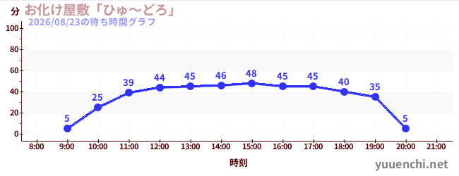 2日前の待ち時間グラフ（お化け屋敷「ひゅ～どろ」)