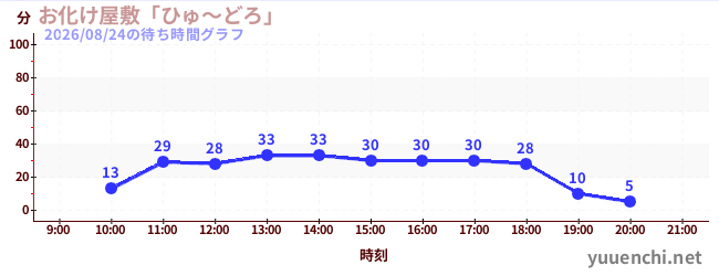 1日前の待ち時間グラフ（お化け屋敷「ひゅ～どろ」)