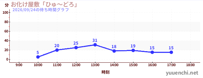 7日前の待ち時間グラフ（お化け屋敷「ひゅ～どろ」)