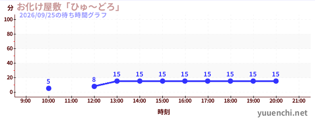 6日前の待ち時間グラフ（お化け屋敷「ひゅ～どろ」)