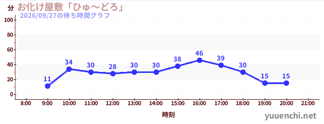 4日前の待ち時間グラフ（お化け屋敷「ひゅ～どろ」)