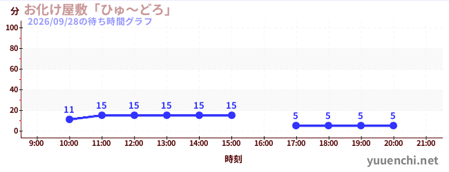 3日前の待ち時間グラフ（お化け屋敷「ひゅ～どろ」)