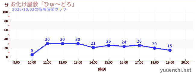 6日前の待ち時間グラフ（お化け屋敷「ひゅ～どろ」)