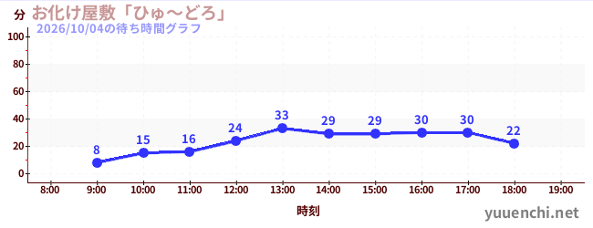 5日前の待ち時間グラフ（お化け屋敷「ひゅ～どろ」)