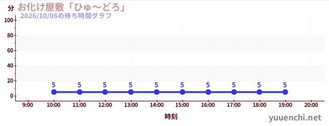 3日前の待ち時間グラフ（お化け屋敷「ひゅ～どろ」)