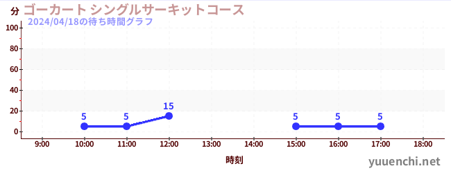 7日前の待ち時間グラフ（ゴーカート シングルサーキットコース)