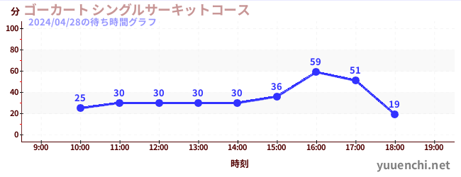 6日前の待ち時間グラフ（ゴーカート シングルサーキットコース)