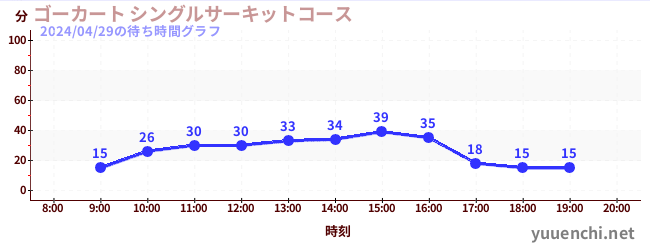 5日前の待ち時間グラフ（ゴーカート シングルサーキットコース)