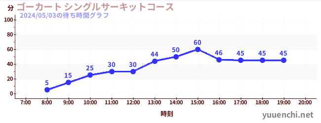 2日前の待ち時間グラフ（ゴーカート シングルサーキットコース)