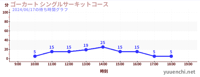 6日前の待ち時間グラフ（ゴーカート シングルサーキットコース)