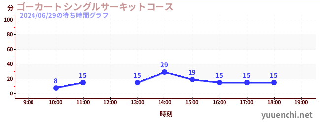 4日前の待ち時間グラフ（ゴーカート シングルサーキットコース)