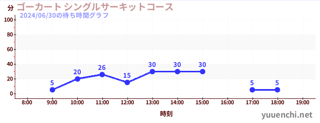3日前の待ち時間グラフ（ゴーカート シングルサーキットコース)