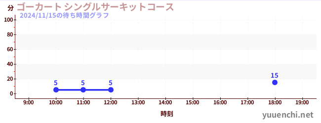 7日前の待ち時間グラフ（ゴーカート シングルサーキットコース)