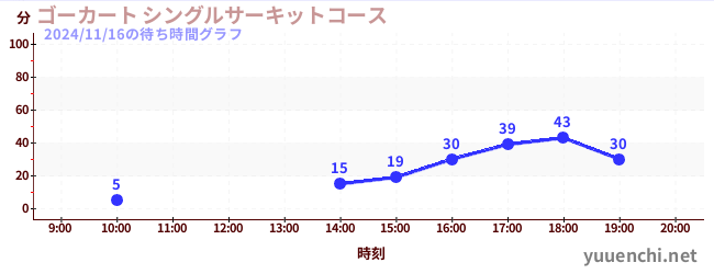 6日前の待ち時間グラフ（ゴーカート シングルサーキットコース)