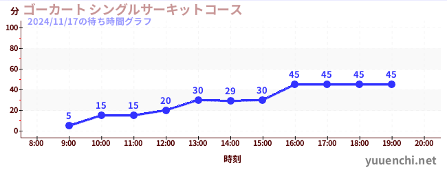 5日前の待ち時間グラフ（ゴーカート シングルサーキットコース)