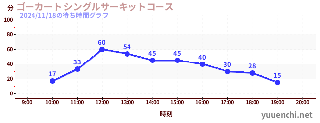 4日前の待ち時間グラフ（ゴーカート シングルサーキットコース)